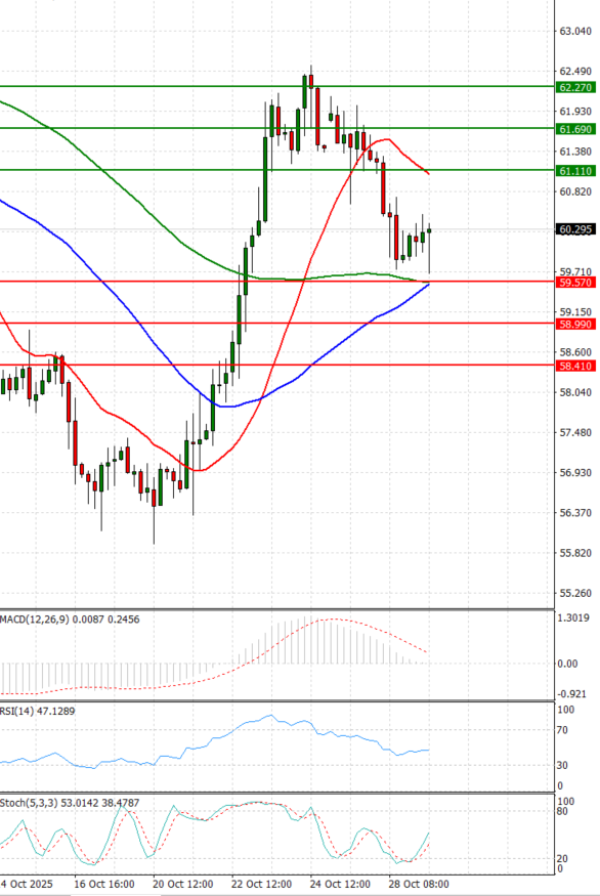 Crude Oil Analysis Technical analysis 29/10/2025